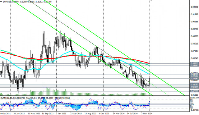 EUR/GBP: торговые сценарии на 09 – 10.01.2025 