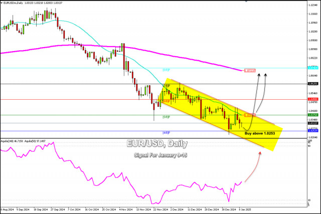 2025年1月9日至15日EUR/USD交易信號：在1.0253以上買入 (4/8 Murray - 反彈)