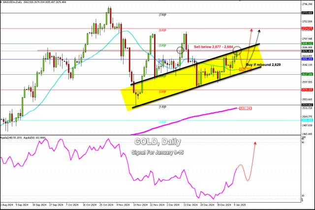 黃金 (XAU/USD) 的交易信號，2025 年 1 月 9 日至 15 日：在 $2,629 以上買入，或在 $2,677 以下賣出 (21 SMA - 4/8 Murray)