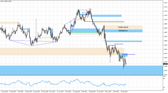 EUR/USD. 9 января. Анализ по системе «Smart money».