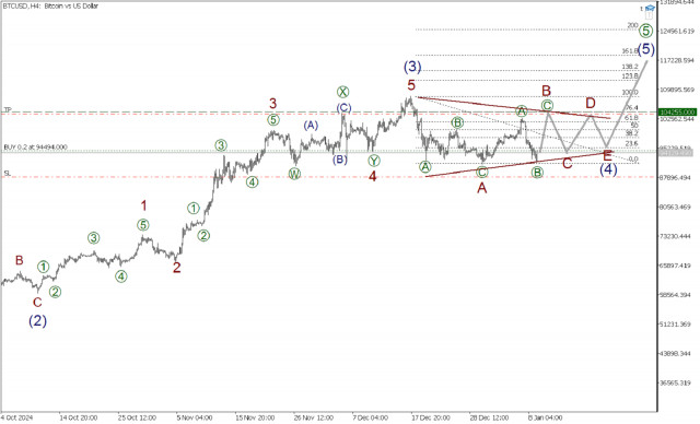  BTC/USD 9 января. С точки зрения волн формируется глубокая коррекция!