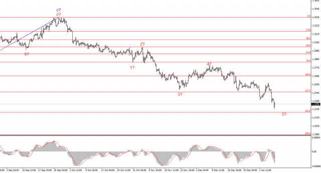 Анализ GBP/USD. 9 января. Британец продолжает идти ко дну.