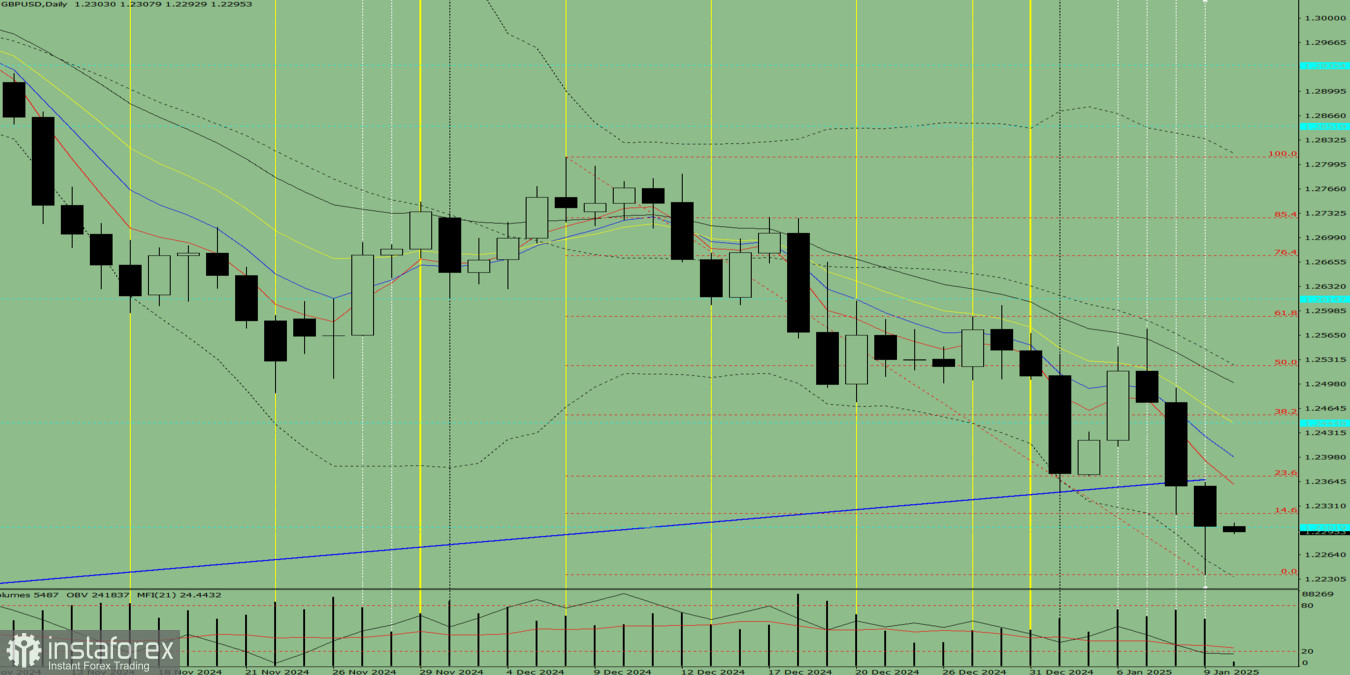 Индикаторный анализ. Дневной обзор на 10 января 2025 года по валютной паре GBP/USD