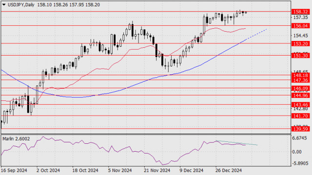 การคาดการณ์สำหรับ USD/JPY วันที่ 10 มกราคม 2025