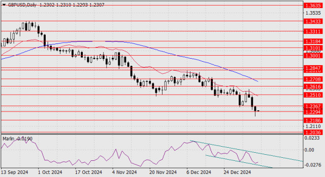 Прогноза за GBP/USD на 10 януари 2025 г.