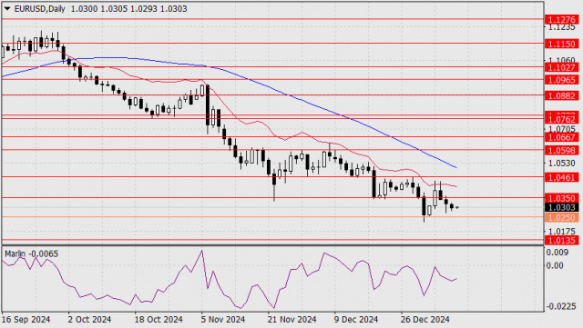 Прогноза за EUR/USD за 10 януари 2025