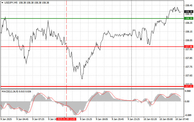 USD/JPY：1月10日給初學者的簡單交易技巧。昨日外匯交易分析