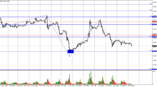 EUR/USD. 10 января. Евровалюта продолжает дешеветь.