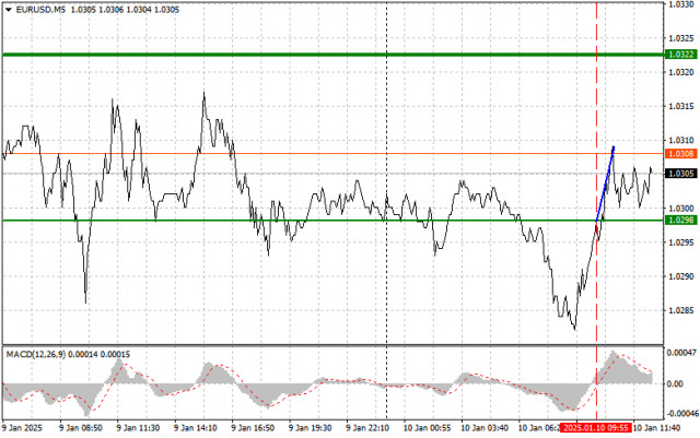 EUR/USD: Einfache Handelstipps für Anfänger am 10. Januar (U.S.-Handelssitzung)