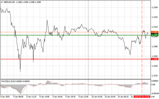 GBP/USD: Опростени съвети за търговия за начинаещи търговци на 10 януари (сесия в САЩ)