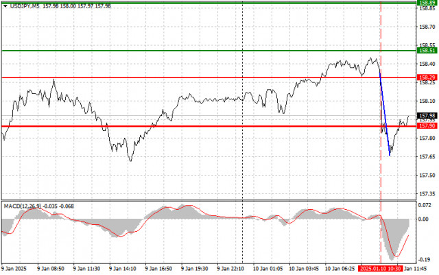 USD/JPY: Прости съвети за търговия за начинаещи търговци на 10 януари (Сесия в САЩ)