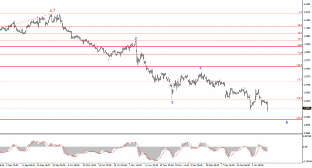 Анализ GBP/USD. 10 января. 22-я фигура – не предел падения британца.