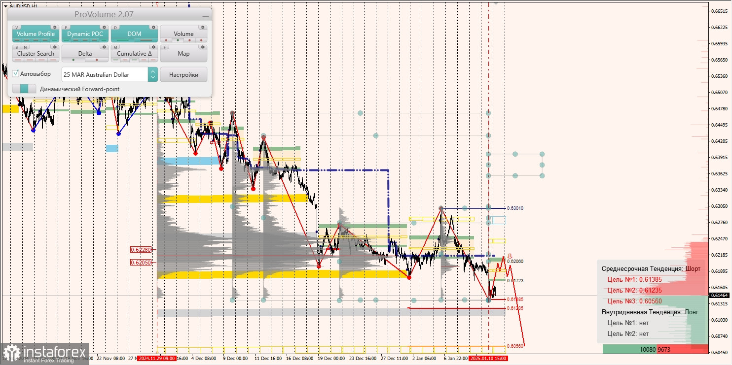 Маржинальные зоны и торговые идеи по AUD/USD, NZD/USD, USD/CAD (13.01.2025)