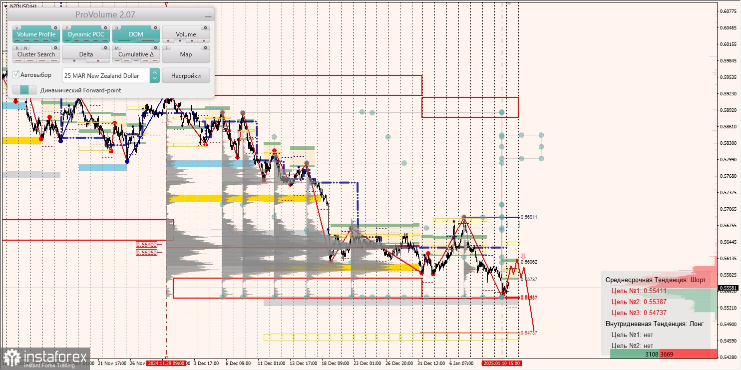 Маржинальные зоны и торговые идеи по AUD/USD, NZD/USD, USD/CAD (13.01.2025)