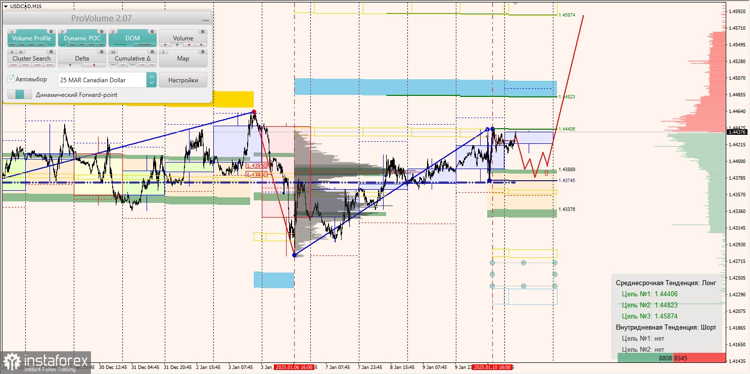 Маржинальные зоны и торговые идеи по AUD/USD, NZD/USD, USD/CAD (13.01.2025)