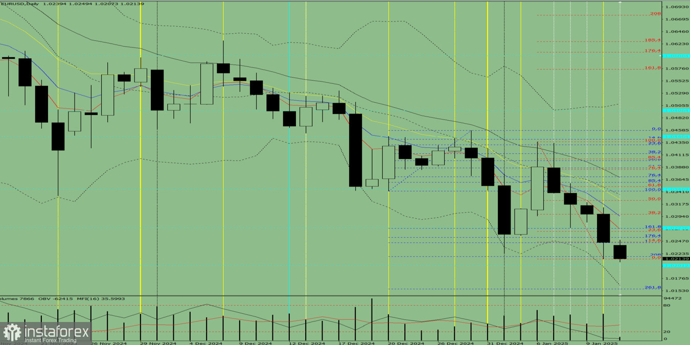 Индикаторный анализ. Дневной обзор на 13 января 2025 года по валютной паре EUR/ USD.