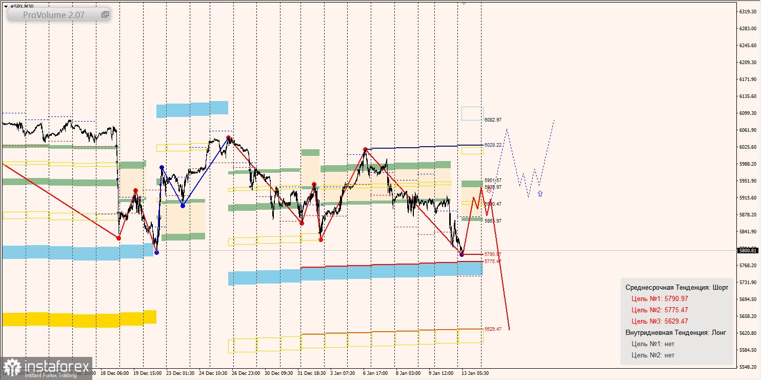 Маржинальные зоны и торговые идеи по SNP500, NASDAQ (13.01.2025 - 17.01.2025)