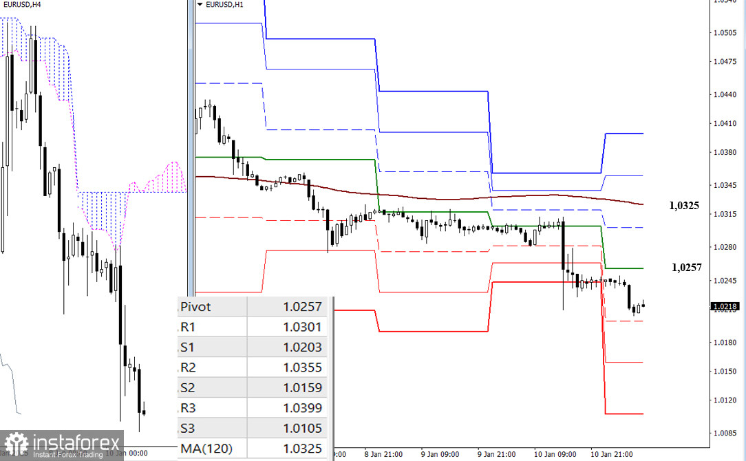 EUR/USD и GBP/USD 13 января – технический анализ ситуации