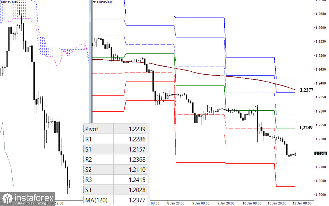 EUR/USD и GBP/USD 13 января – технический анализ ситуации