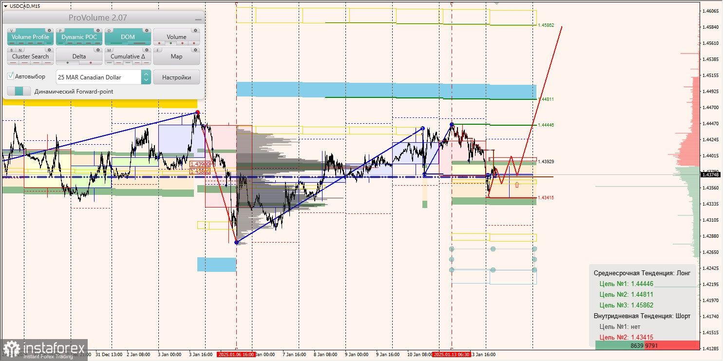 Маржинальные зоны и торговые идеи по AUD/USD, NZD/USD, USD/CAD (14.01.2025)