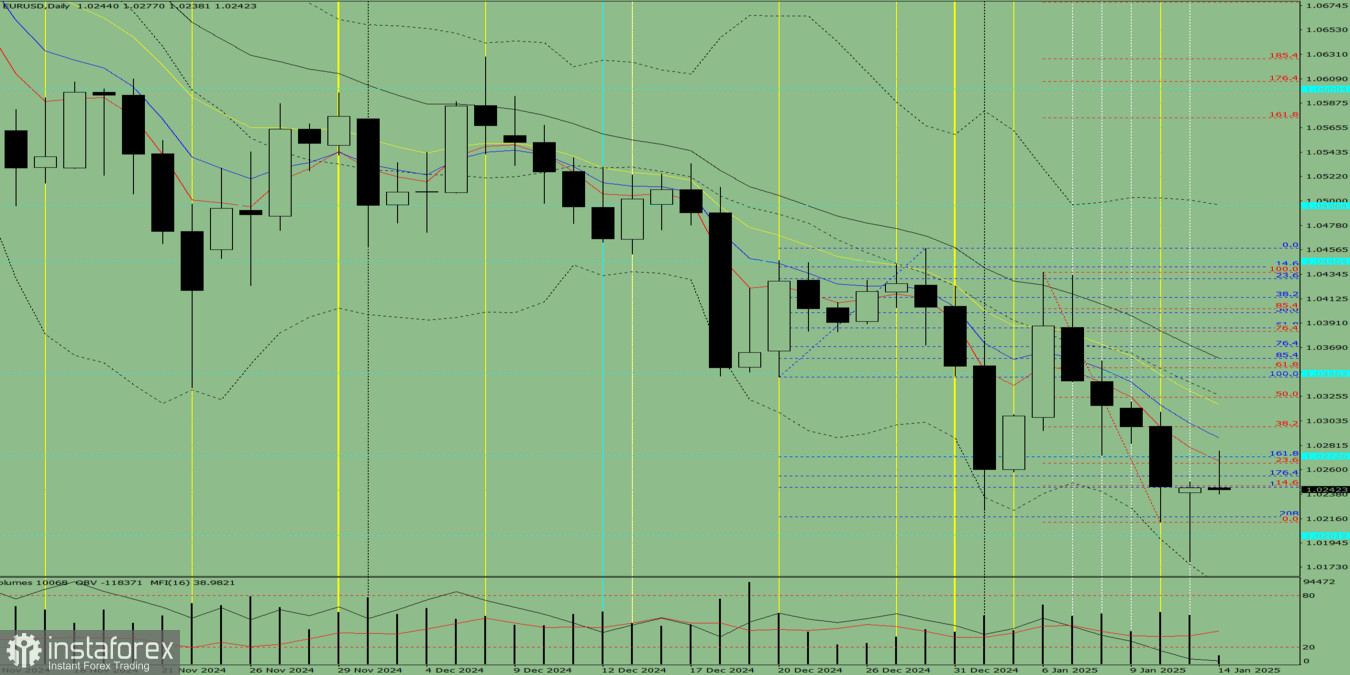 Индикаторный анализ. Дневной обзор на 14 января 2025 года по валютной паре EUR/USD