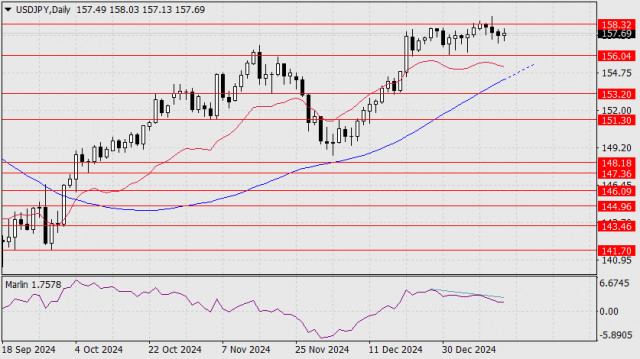 USD/JPY পেয়ারের পূর্বাভাস, ১৪ জানুয়ারি, ২০২৫