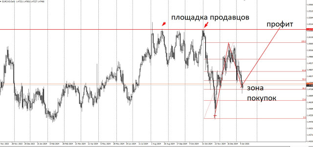 Торговая идея по EUR/CAD на большое повышение