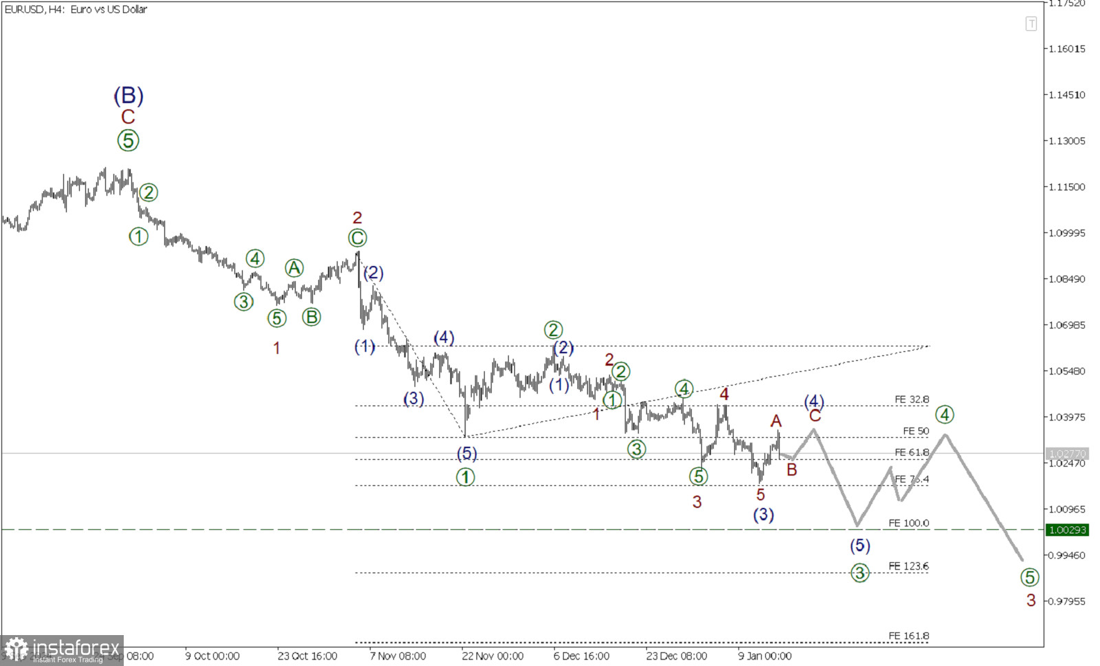 EUR/USD 15 января. Медвежья тенденция продолжается, какова вероятность достижения уровня 1.0029?