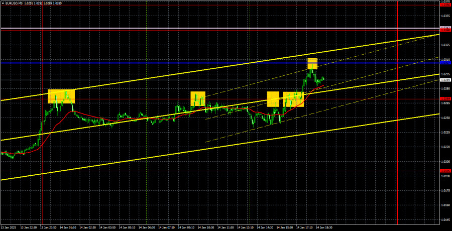 Exchange Rates analysis