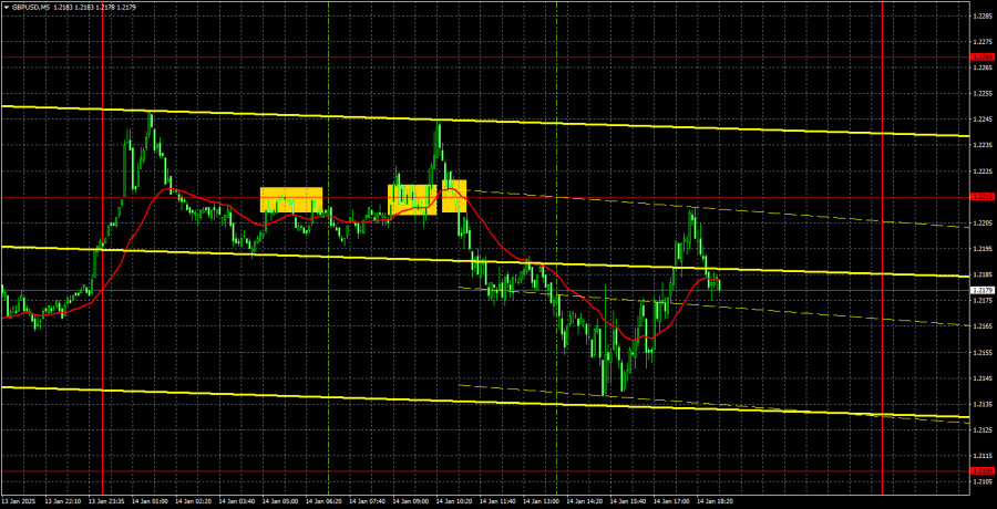 Exchange Rates analysis