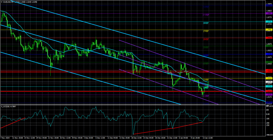 Exchange Rates analysis