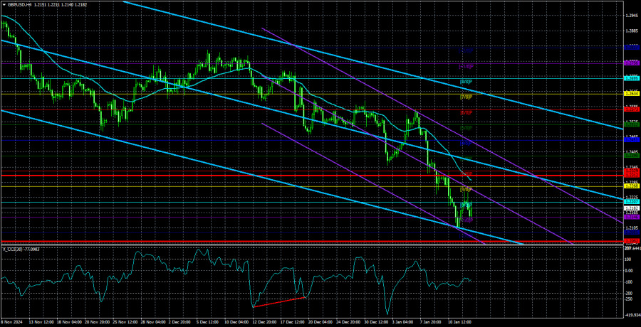 Exchange Rates analysis