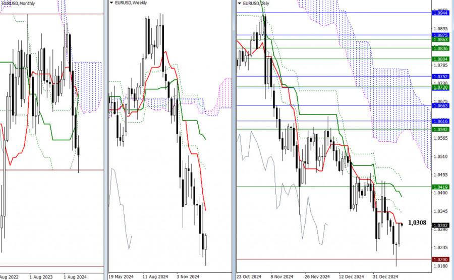 Exchange Rates analysis