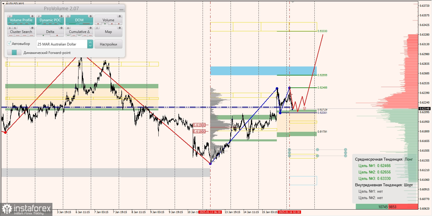 Маржинальные зоны и торговые идеи по AUD/USD, NZD/USD, USD/CAD (16.01.2025)