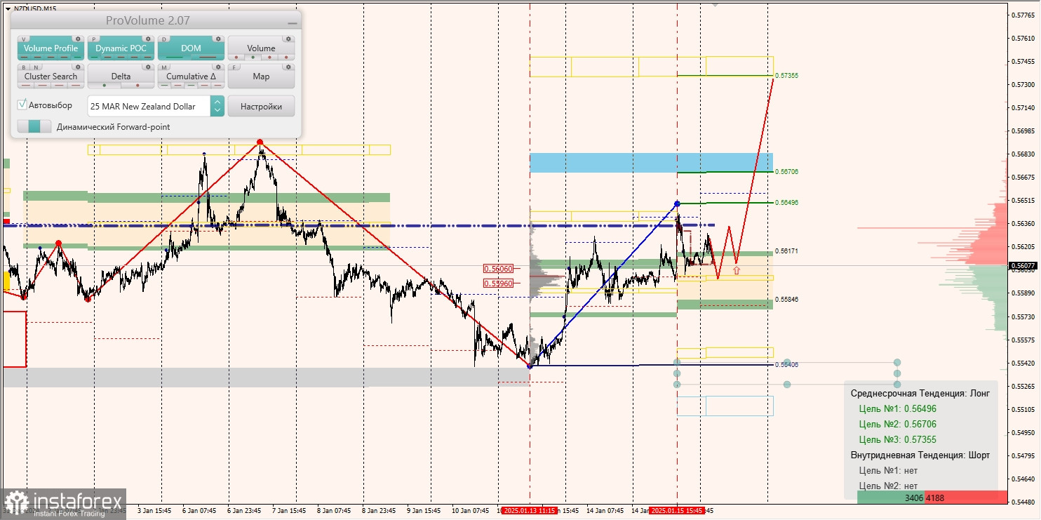 Маржинальные зоны и торговые идеи по AUD/USD, NZD/USD, USD/CAD (16.01.2025)