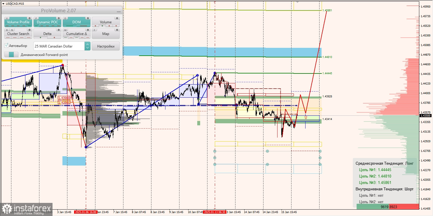 Маржинальные зоны и торговые идеи по AUD/USD, NZD/USD, USD/CAD (16.01.2025)