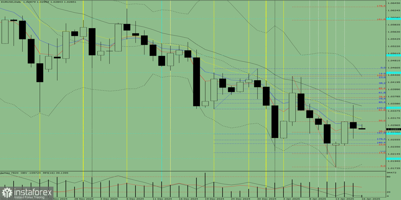  Индикаторный анализ на 16 января 2025 года по валютной паре EUR/USD