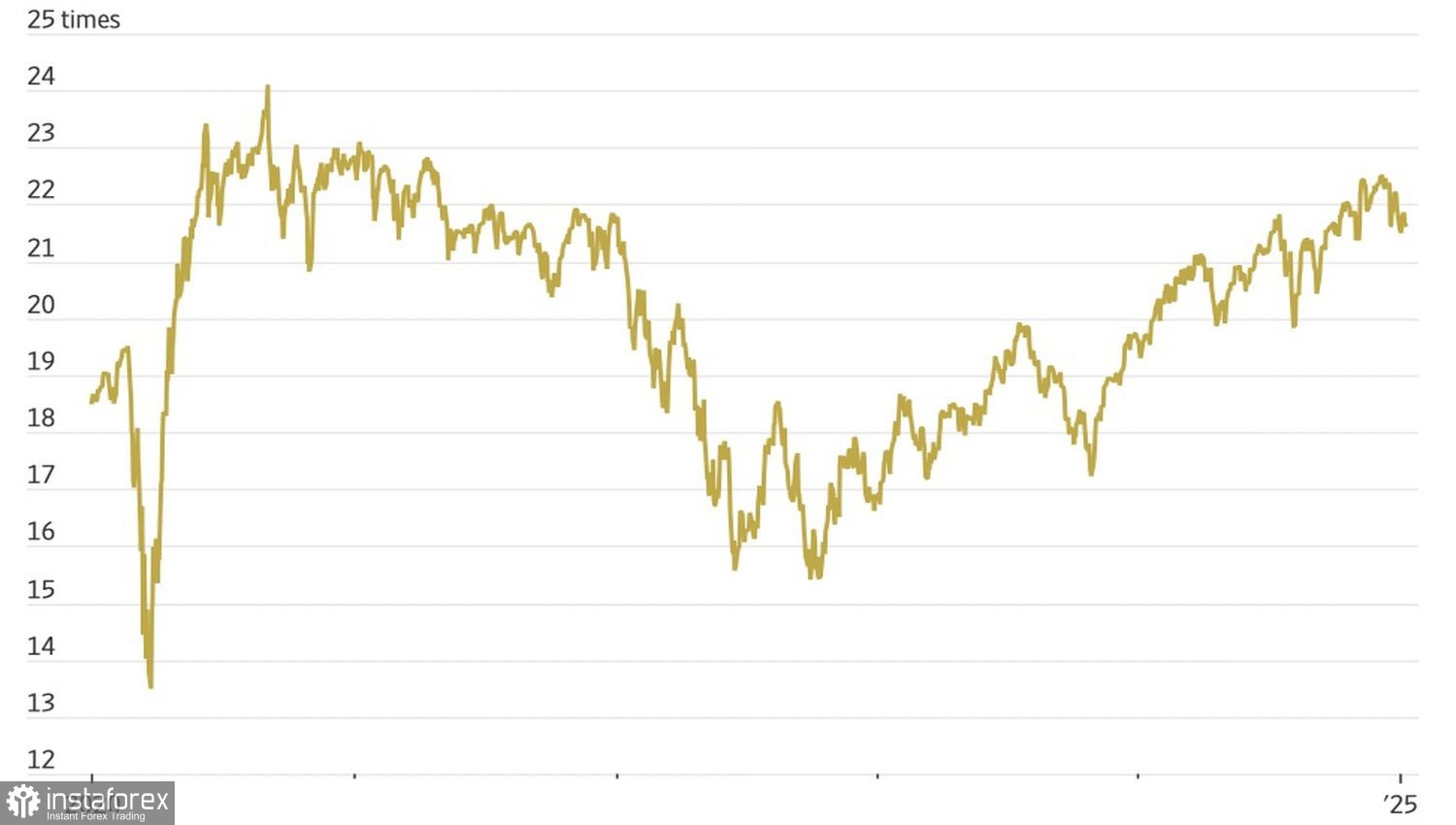 S&amp;P 500 сбросил оковы