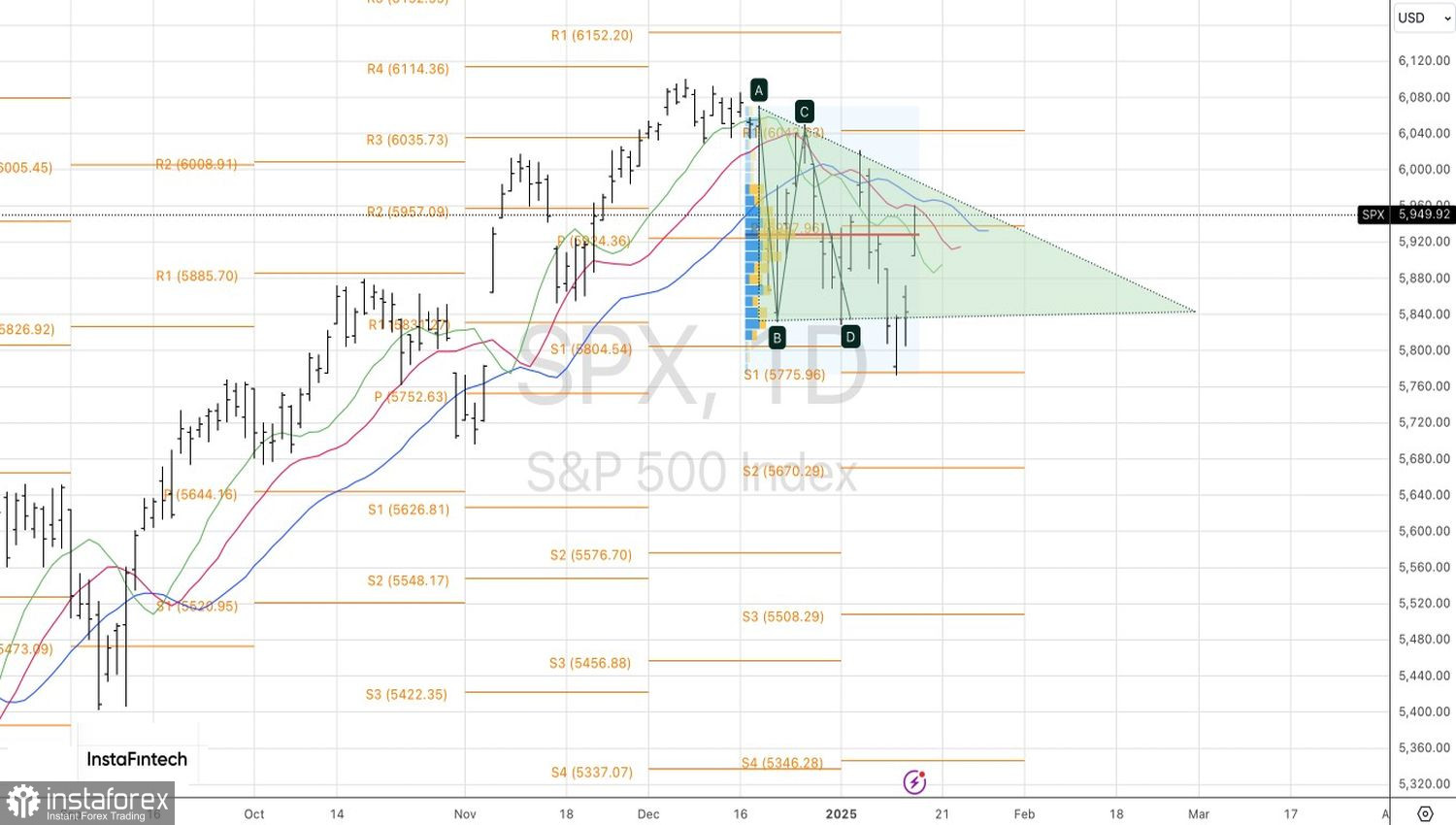 S&amp;P 500 сбросил оковы