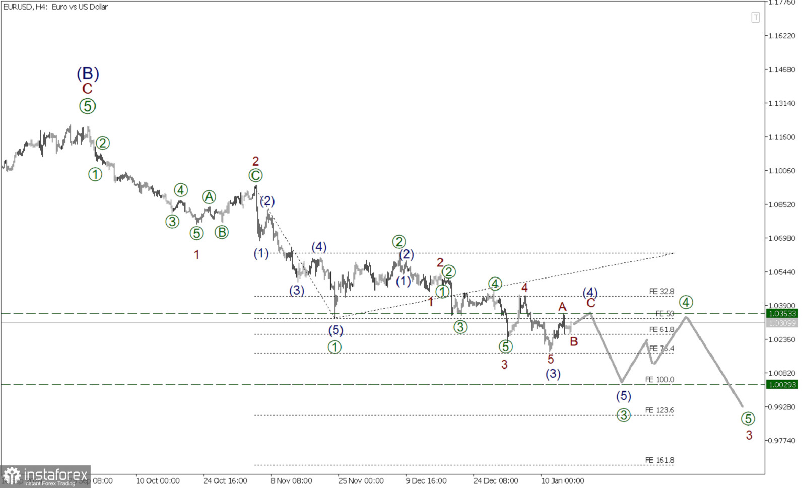 EUR/USD 16 января. Медвежий тренд не завершен. Прогноз на ближайшее время!