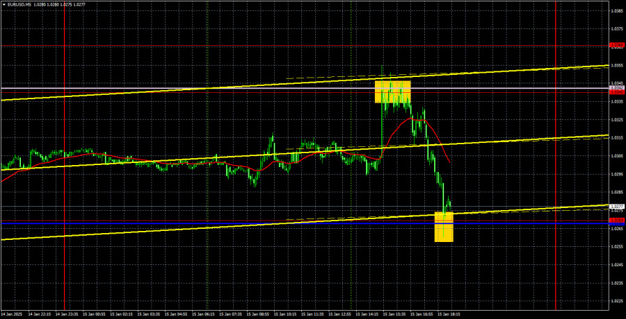 Exchange Rates analysis