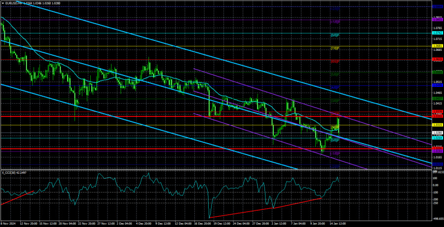 Exchange Rates analysis