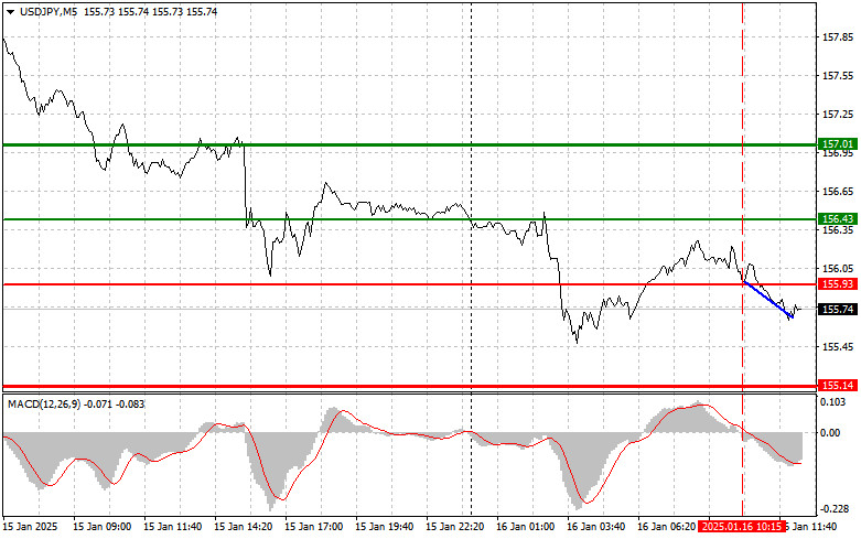 Exchange Rates analysis