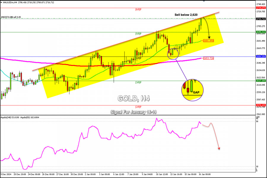 Exchange Rates analysis