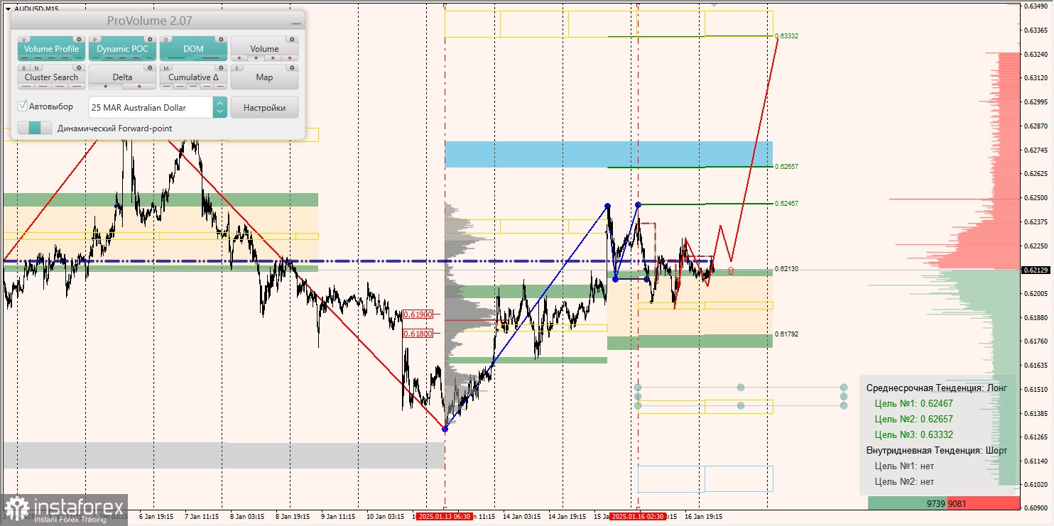 Маржинальные зоны и торговые идеи по AUD/USD, NZD/USD, USD/CAD (17.01.2025)