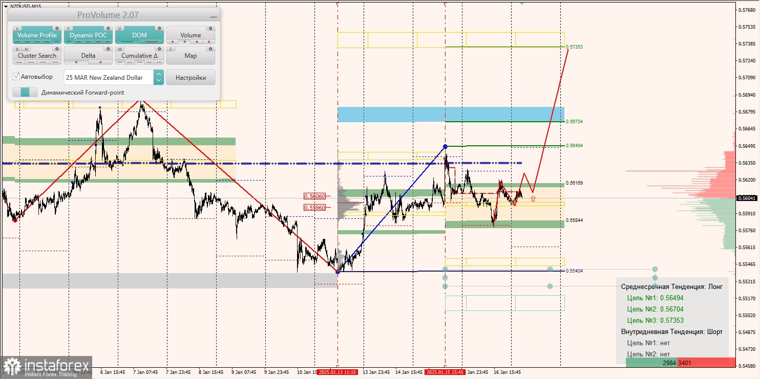 Маржинальные зоны и торговые идеи по AUD/USD, NZD/USD, USD/CAD (17.01.2025)