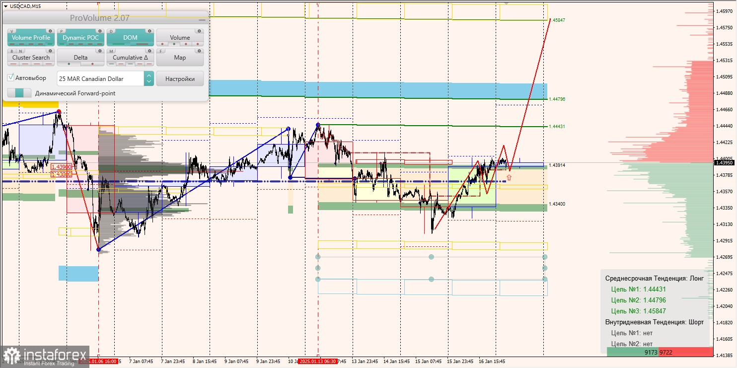 Маржинальные зоны и торговые идеи по AUD/USD, NZD/USD, USD/CAD (17.01.2025)