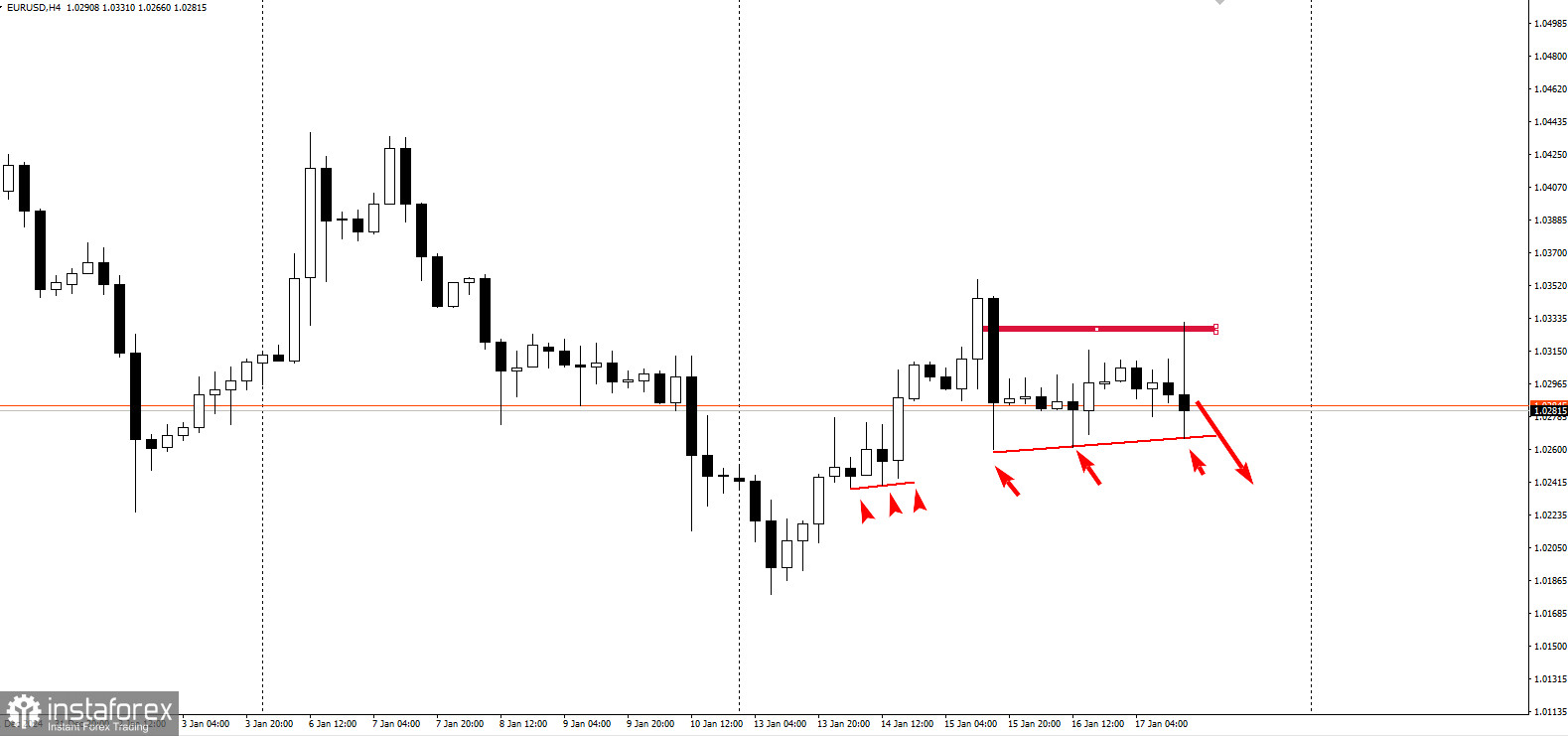 Не покупайте EUR/USD перед этим уровнем