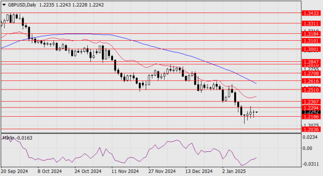 Forecast for GBP/USD on January 17, 2025