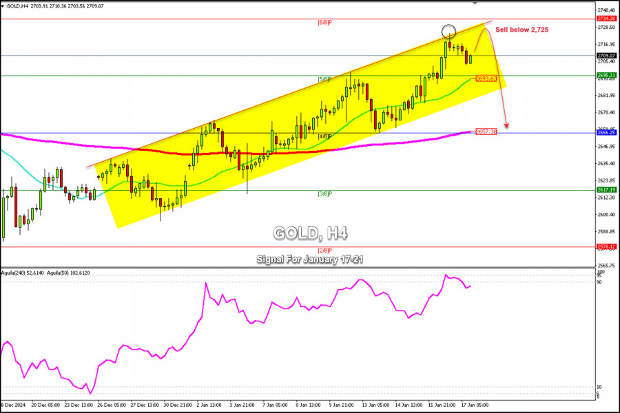 Exchange Rates analysis